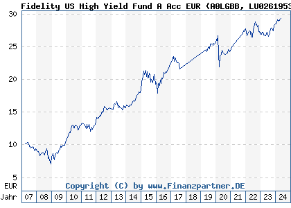 Chart: Fidelity US High Yield Fund A Acc EUR) | LU0261953904
